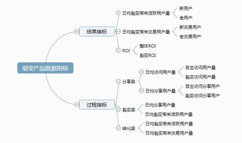 引爆增長 如何設計一款成功的社交營銷裂變產品