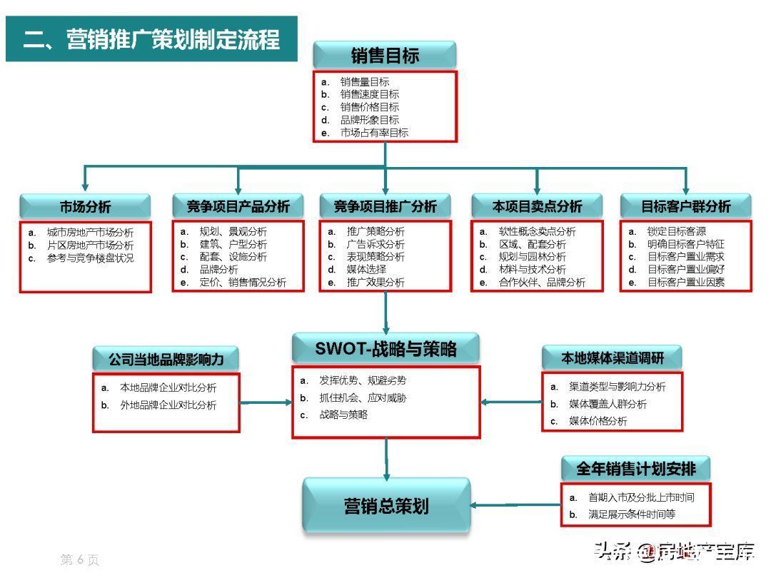 地產營銷策劃工作手冊 策劃創意服務的核心框架與實戰指南